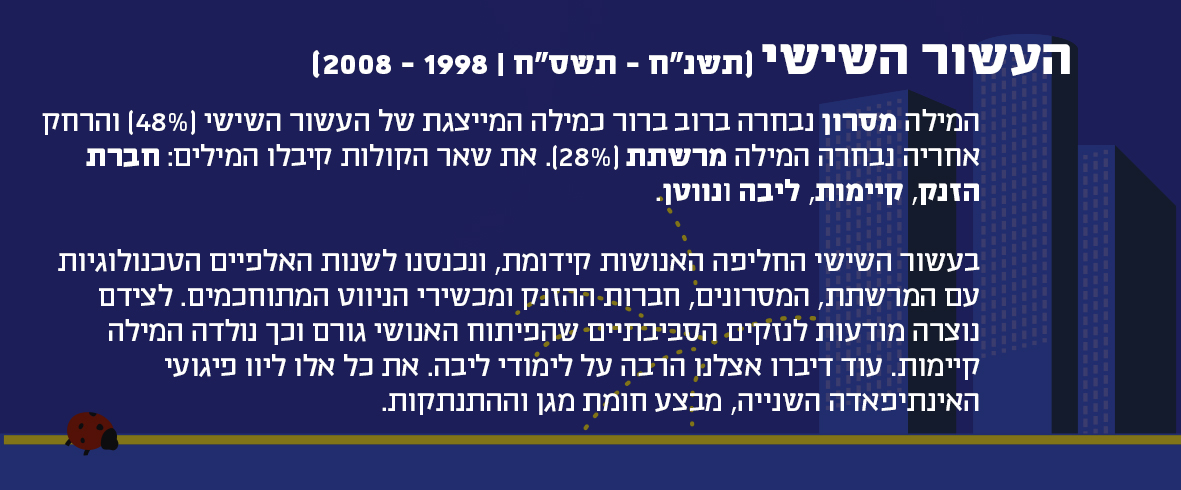איור כחולה כהה של מגדלים בחושך והסבר על הקשר בין המילה מסרון לעשור השישי 1998-2008